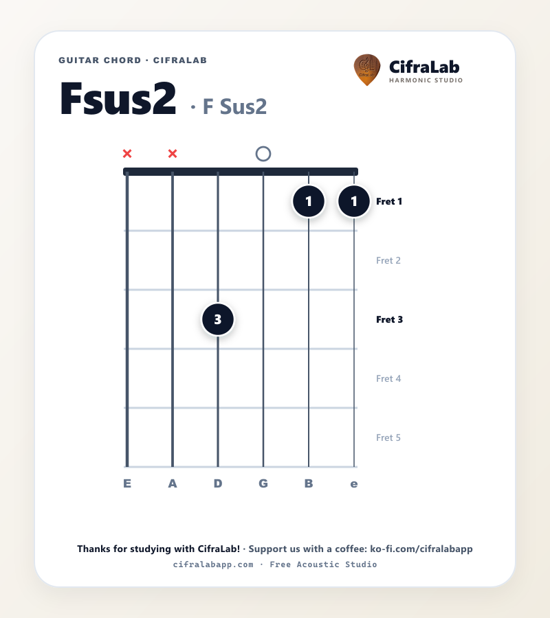Griffbild des Gitarrenakkords Fsus2 mit Fingersatz für die Finger 1 bis 4