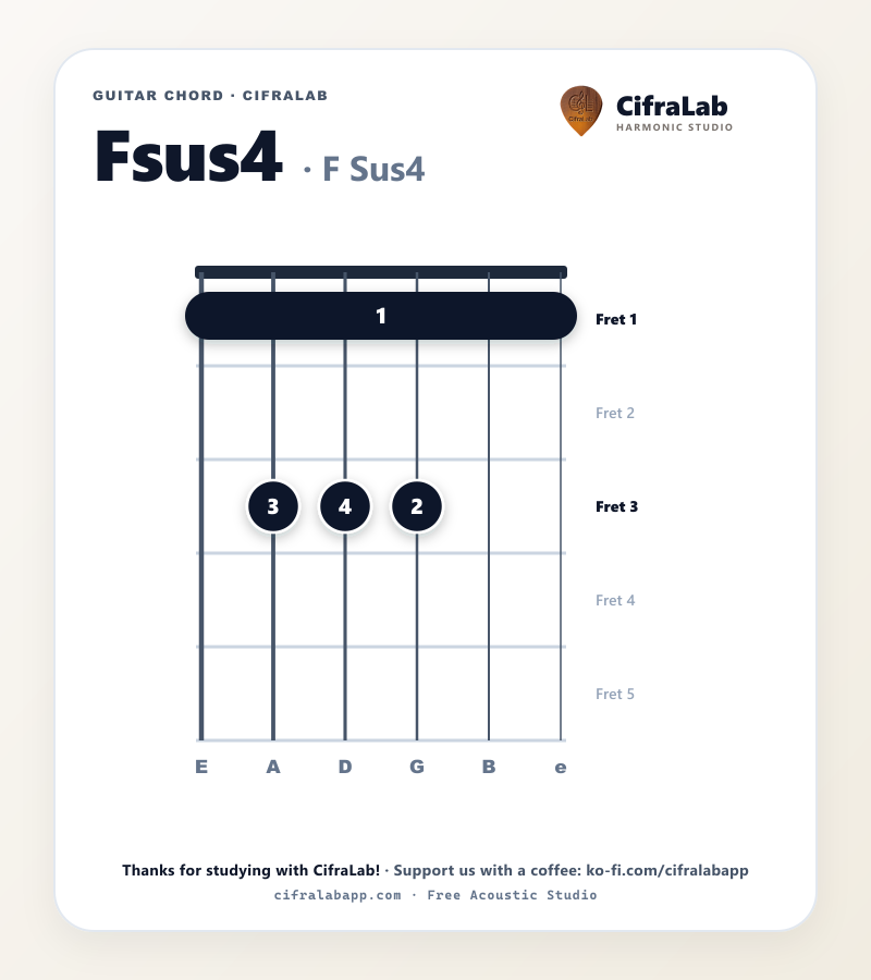 Griffbild des Gitarrenakkords Fsus4 mit Fingersatz für die Finger 1 bis 4