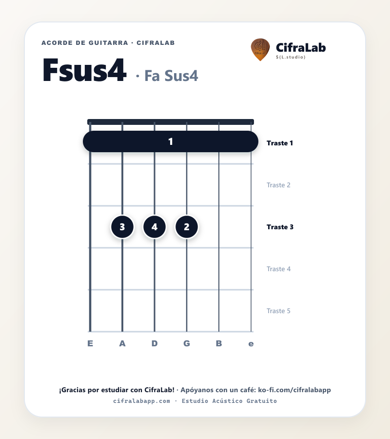 Diagrama del acorde Fa Sus4 (Fsus4) en guitarra con digitación de dedos 1 al 4