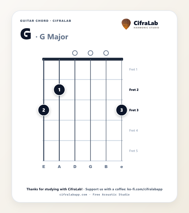 Griffbild des Gitarrenakkords G mit Fingersatz für die Finger 1 bis 4