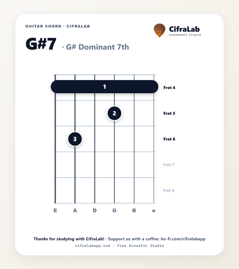 Griffbild des Gitarrenakkords G#7 mit Fingersatz für die Finger 1 bis 4