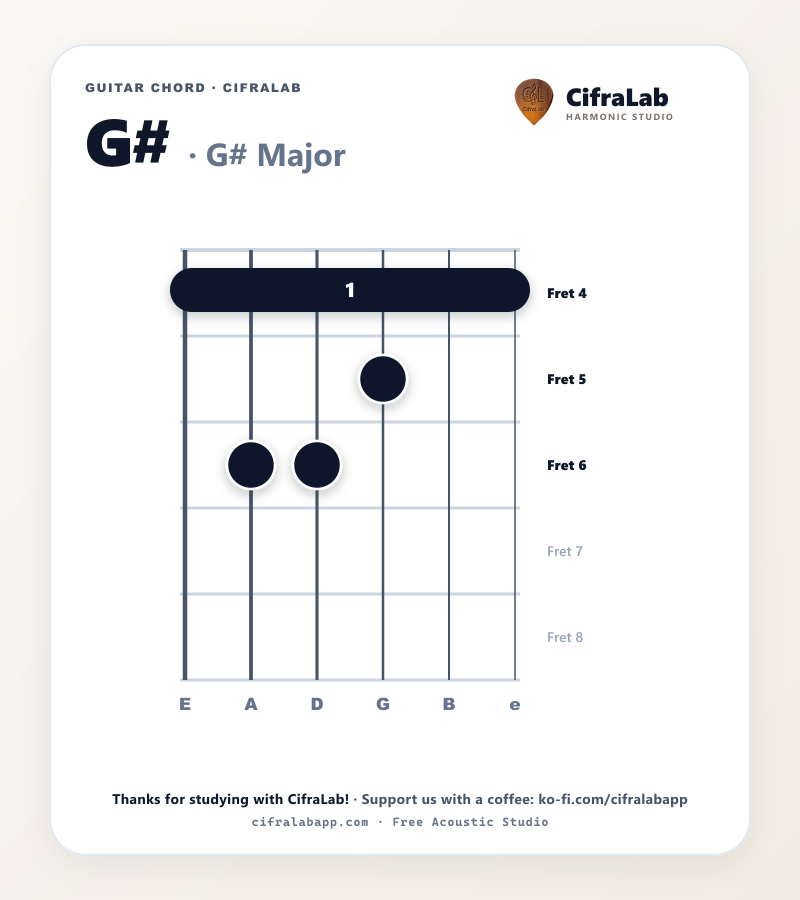 G# guitar chord diagram with fingering for fingers 1 to 4