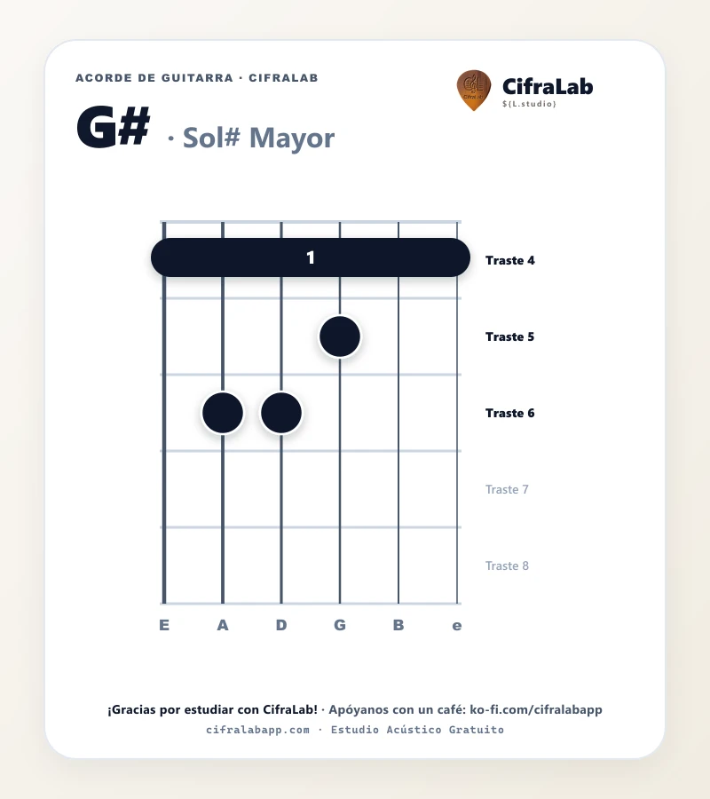 Ficha del acorde Sol# Mayor (G#) para guitarra
