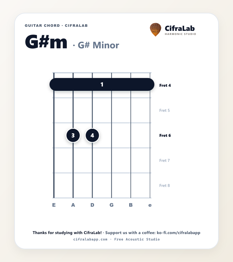 Griffbild des Gitarrenakkords G#m mit Fingersatz für die Finger 1 bis 4
