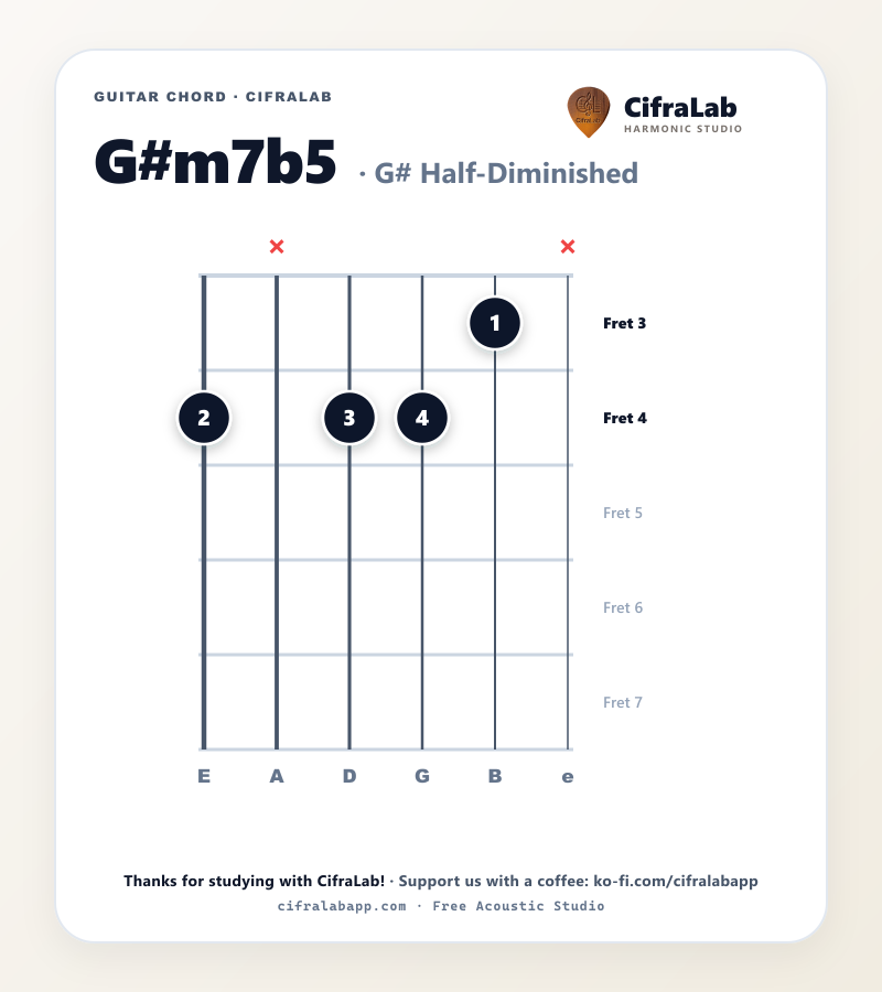 Diagramme de l'accord G#m7b5 à la guitare avec doigtés des doigts 1 à 4