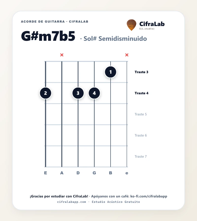 Ficha del acorde Sol# Semidisminuido (G#m7b5) para guitarra
