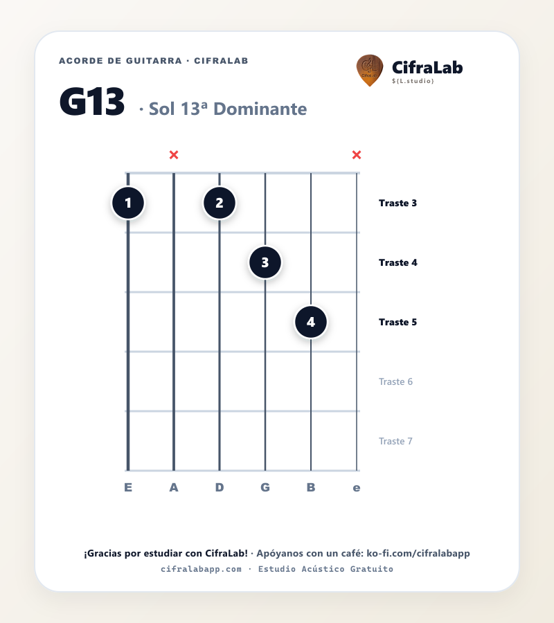 Diagrama del acorde Sol 13ª Dominante (G13) en guitarra con digitación de dedos 1 al 4