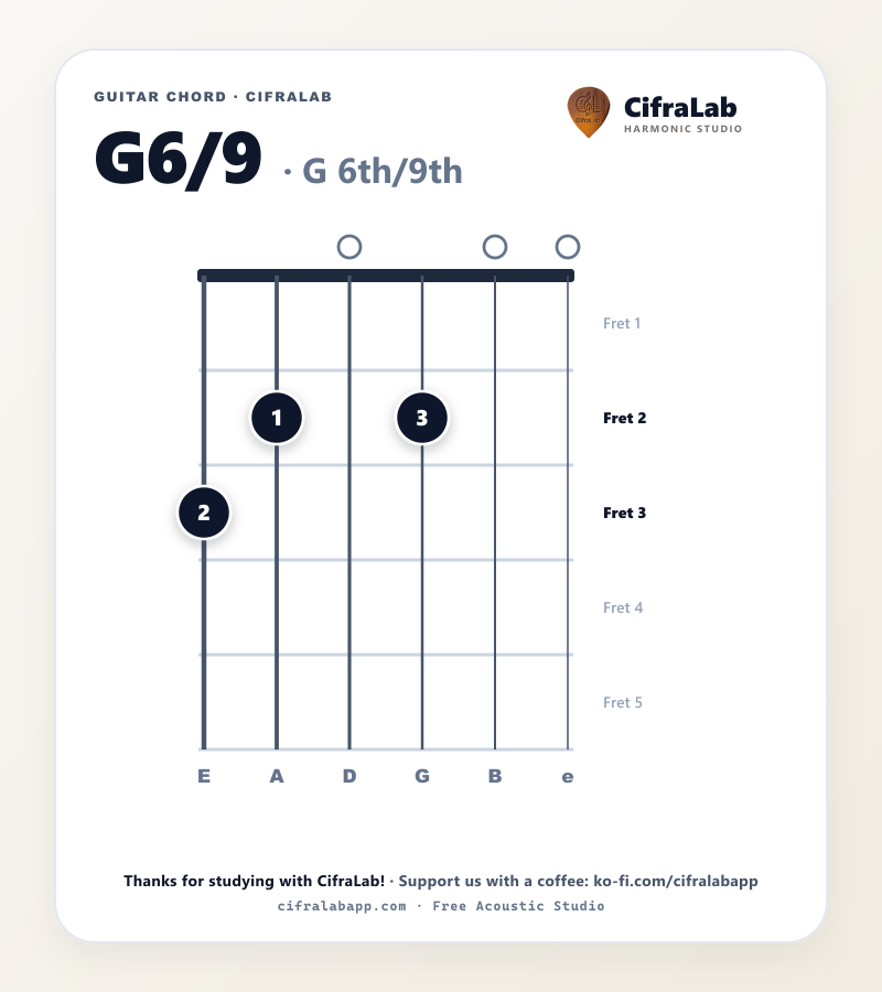 Diagramme de l'accord G6/9 à la guitare avec doigtés des doigts 1 à 4