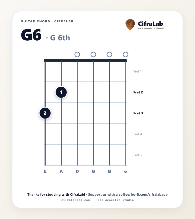 Griffbild des Gitarrenakkords G6 mit Fingersatz für die Finger 1 bis 4