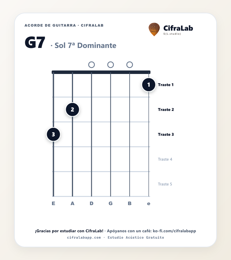 Diagrama del acorde Sol 7ª Dominante (G7) en guitarra con digitación de dedos 1 al 4