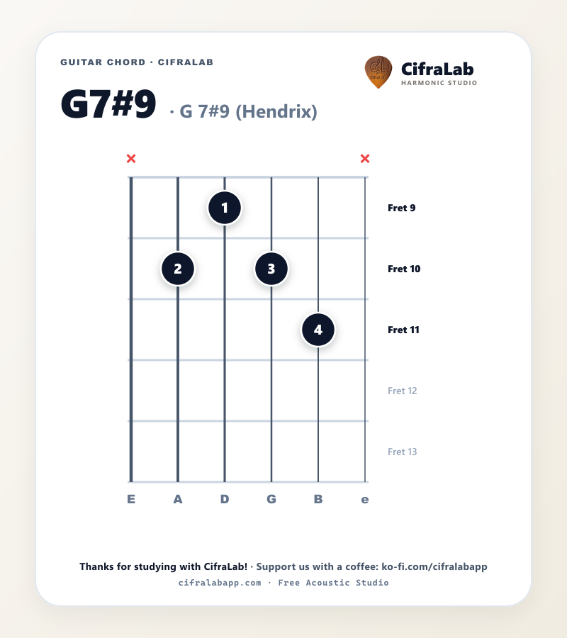 Griffbild des Gitarrenakkords G7#9 mit Fingersatz für die Finger 1 bis 4