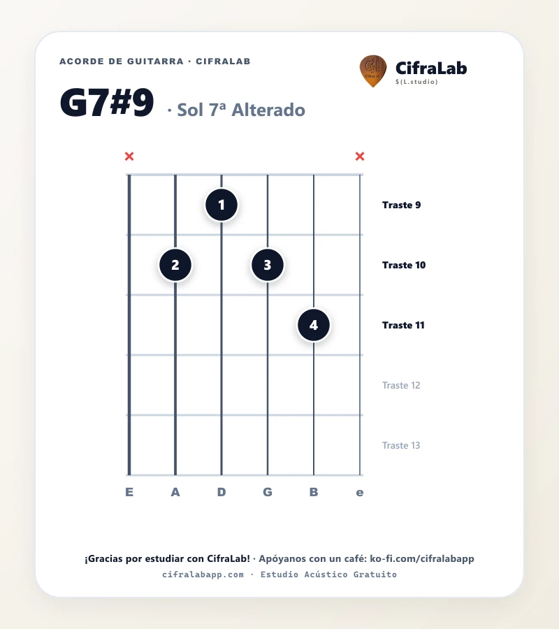 Ficha del acorde Sol 7ª Alterado (G7#9) para guitarra
