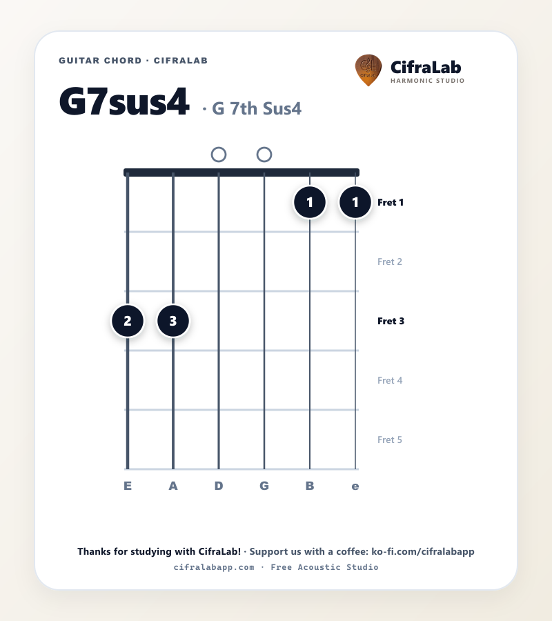 Diagramme de l'accord G7sus4 à la guitare avec doigtés des doigts 1 à 4