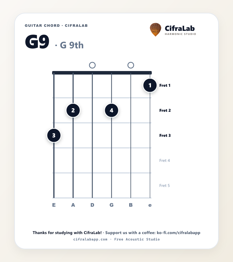 Griffbild des Gitarrenakkords G9 mit Fingersatz für die Finger 1 bis 4