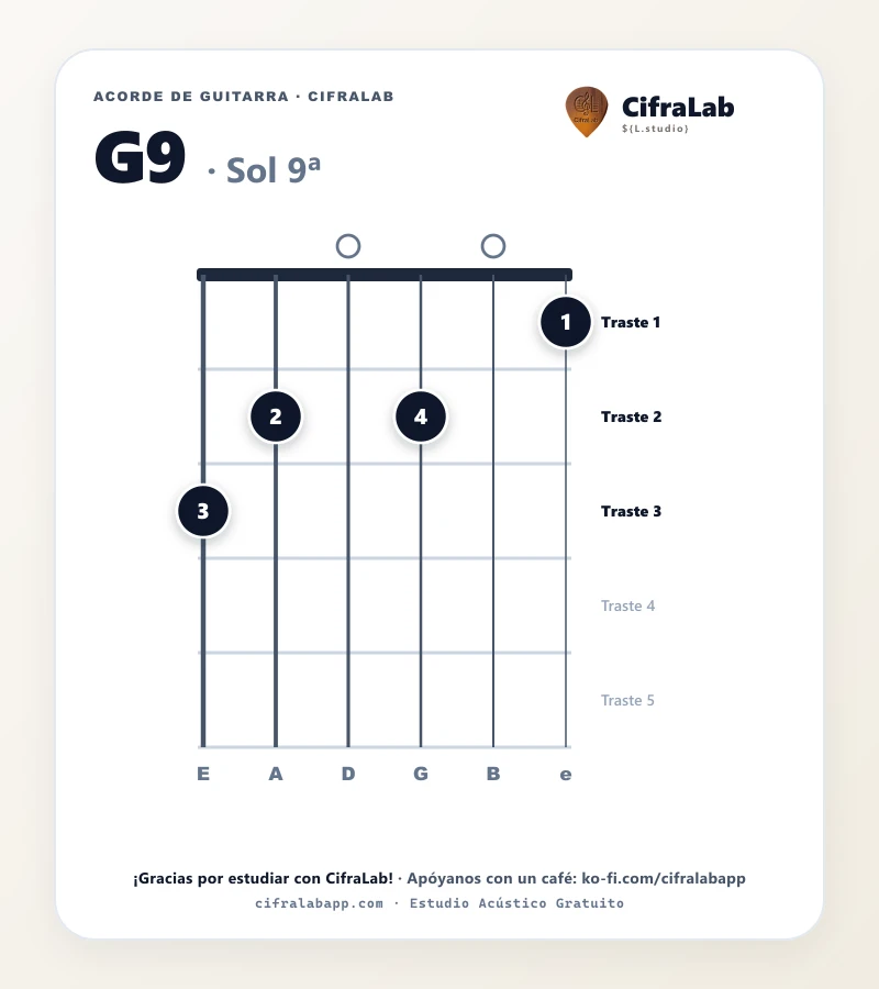 Ficha del acorde Sol 9ª (G9) para guitarra