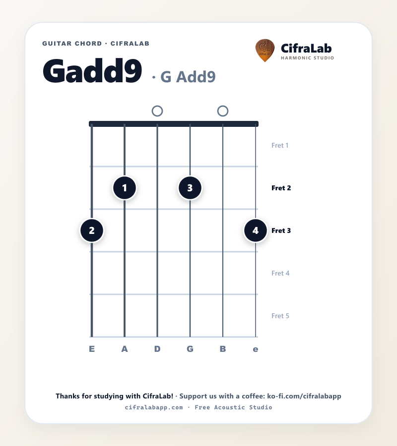 Diagramma dell'accordo Gadd9 per chitarra con diteggiatura delle dita da 1 a 4