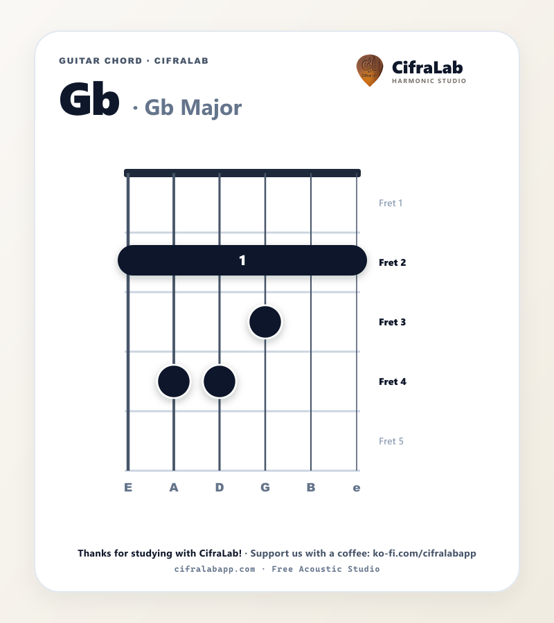 Diagram akor gitar Gb dengan penjarian jari 1 sampai 4