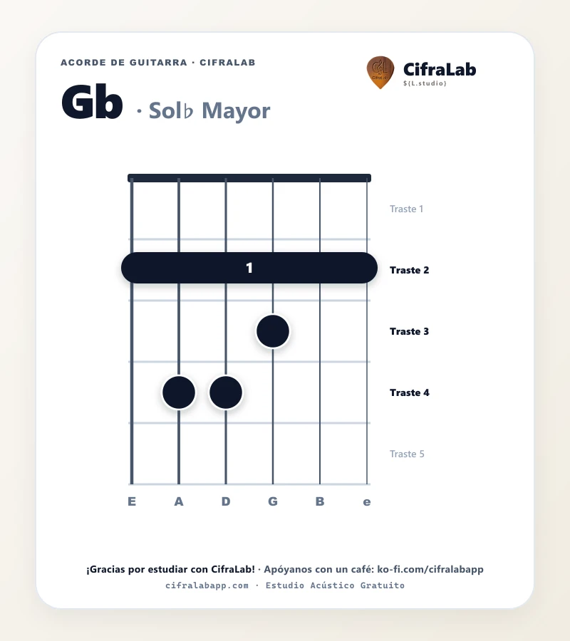 Ficha del acorde Sol♭ Mayor (Gb) para guitarra