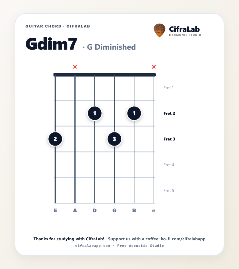 Griffbild des Gitarrenakkords Gdim7 mit Fingersatz für die Finger 1 bis 4
