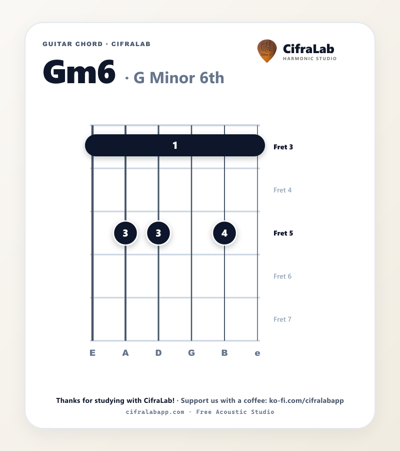 Griffbild des Gitarrenakkords Gm6 mit Fingersatz für die Finger 1 bis 4