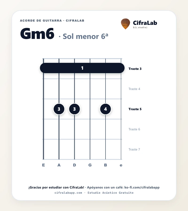 Ficha del acorde Sol menor 6ª (Gm6) para guitarra