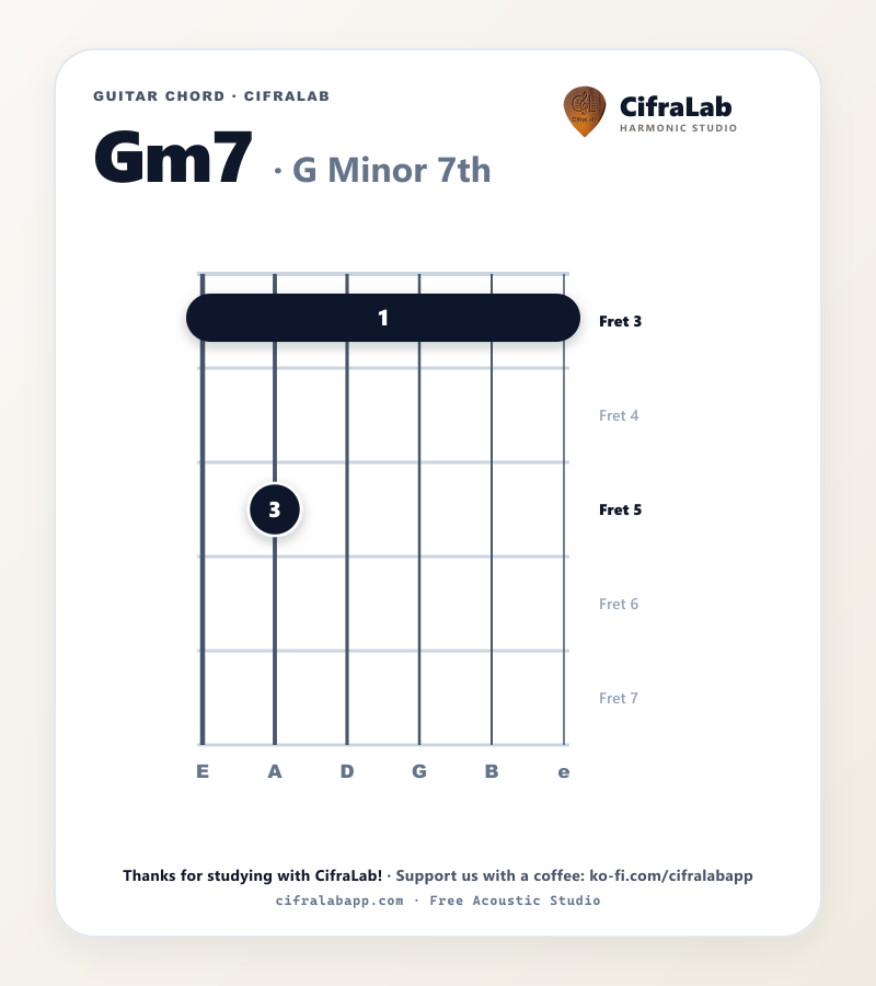 Griffbild des Gitarrenakkords Gm7 mit Fingersatz für die Finger 1 bis 4