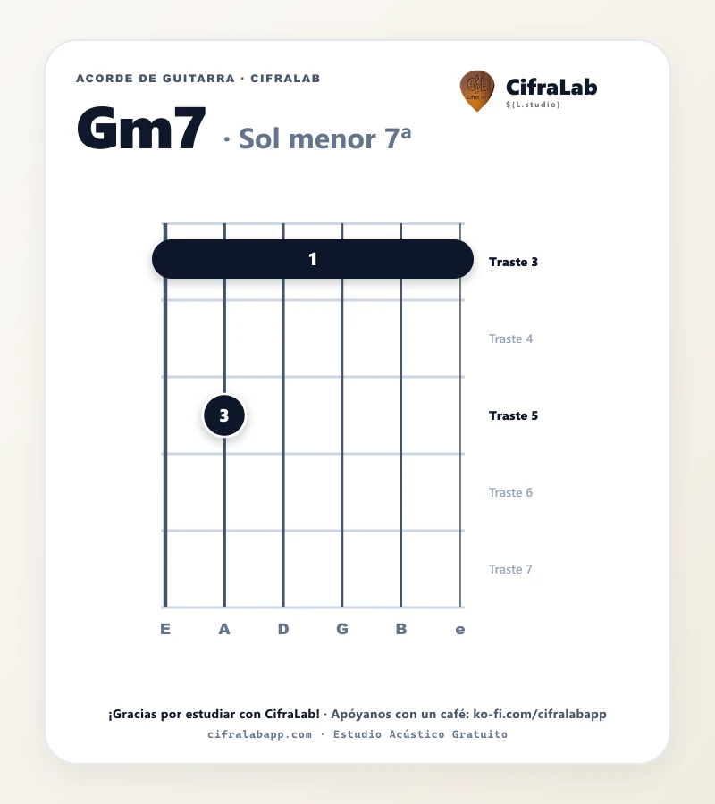 Ficha del acorde Sol menor 7ª (Gm7) para guitarra