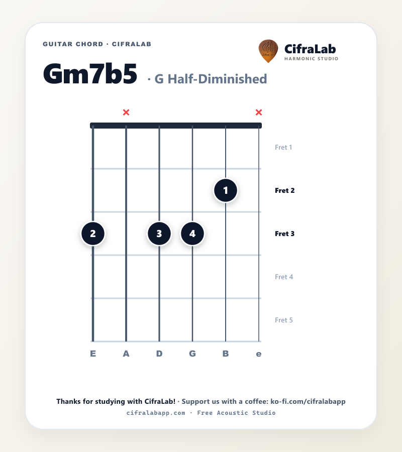 Gm7b5 guitar chord diagram with fingering for fingers 1 to 4