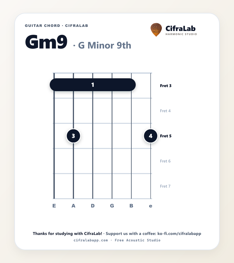 Griffbild des Gitarrenakkords Gm9 mit Fingersatz für die Finger 1 bis 4