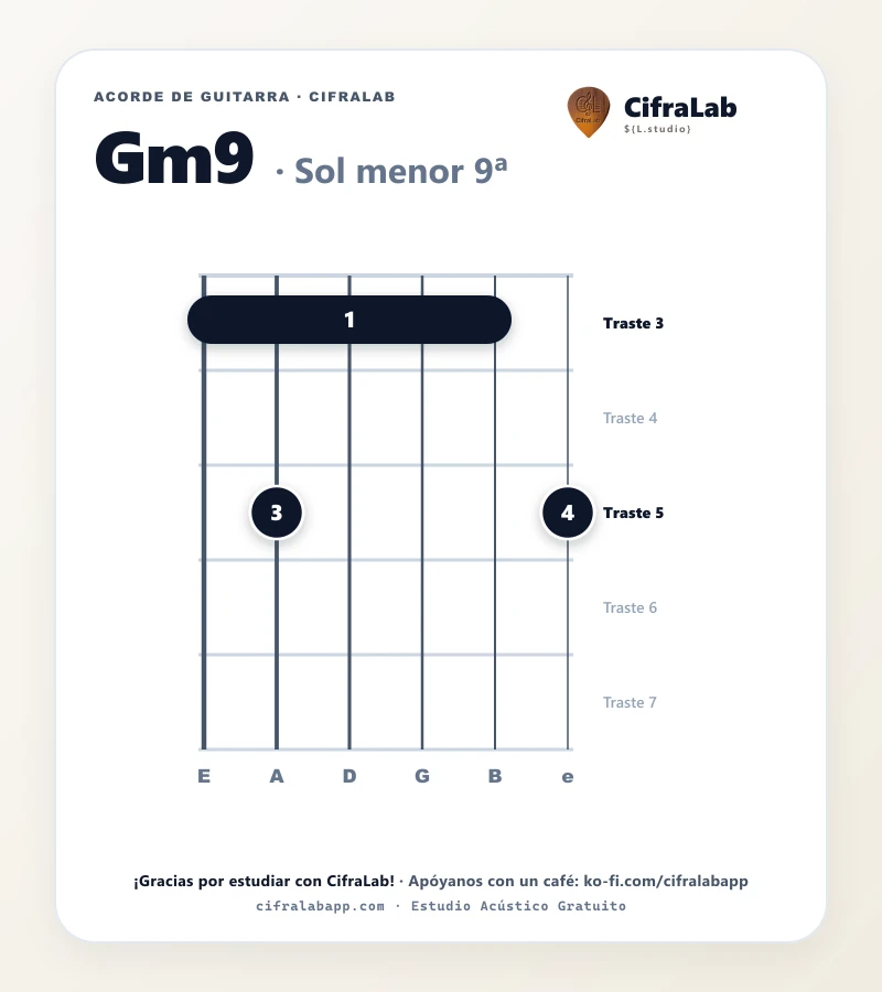 Ficha del acorde Sol menor 9ª (Gm9) para guitarra