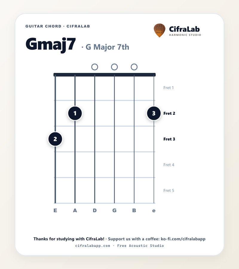 Diagramme de l'accord Gmaj7 à la guitare avec doigtés des doigts 1 à 4