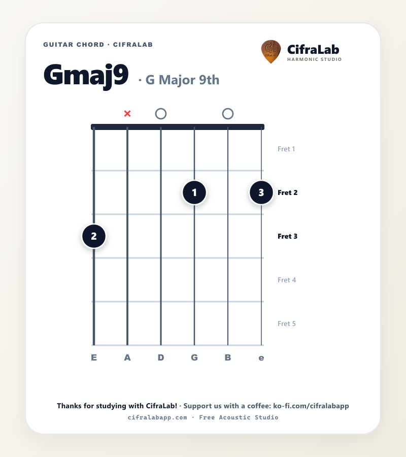 Diagramme de l'accord Gmaj9 à la guitare avec doigtés des doigts 1 à 4