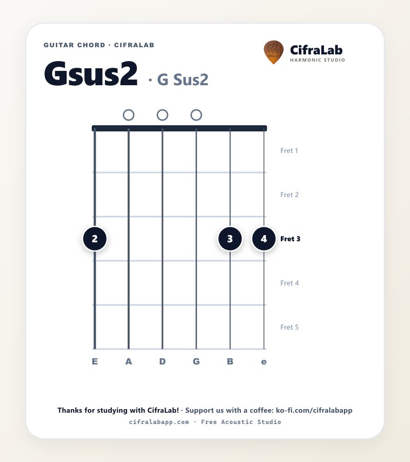 Diagrama do acorde Gsus2 no violão com digitação dos dedos 1 a 4