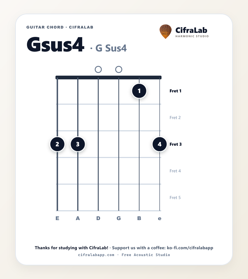 Griffbild des Gitarrenakkords Gsus4 mit Fingersatz für die Finger 1 bis 4