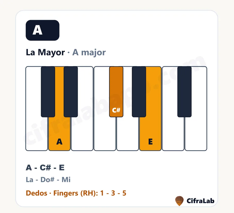 Ficha descargable del acorde La Mayor (A) con teclas, notas y digitación