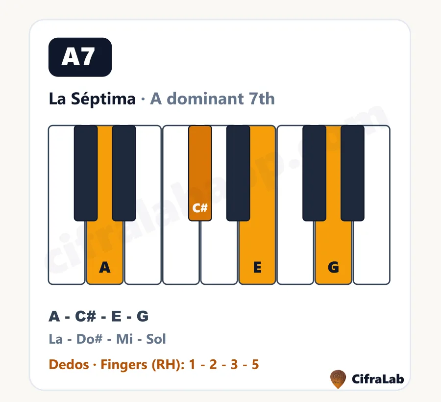 Acorde de piano La Séptima (A7): teclas, notas y dedos