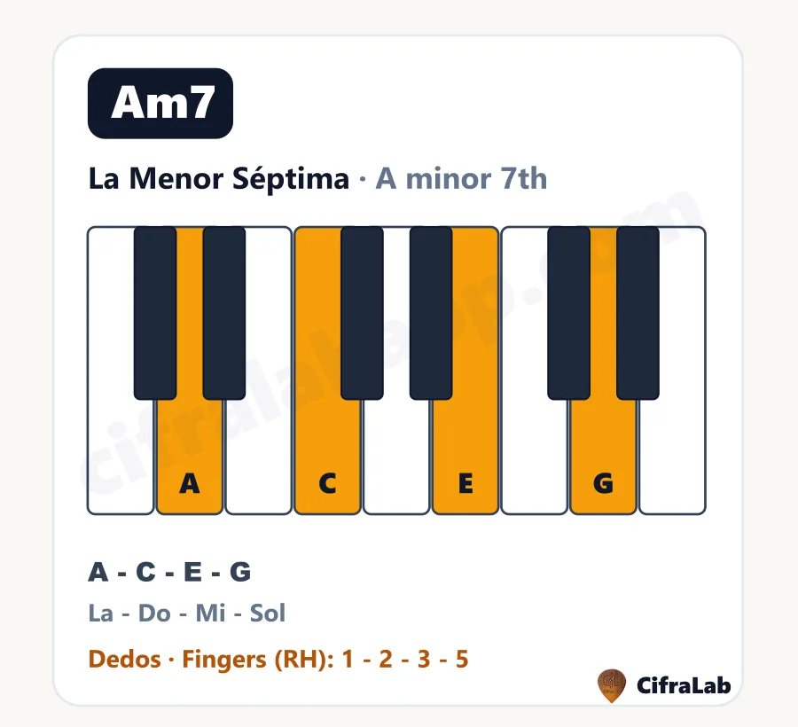 Acorde de piano La Menor Séptima (Am7): teclas, notas y dedos