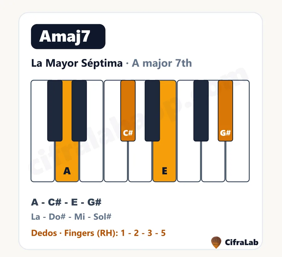 Acorde de piano La Mayor Séptima (Amaj7): teclas, notas y dedos