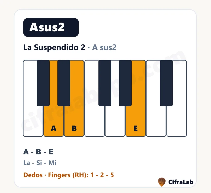 Acorde de piano La Suspendido 2 (Asus2): teclas, notas y dedos