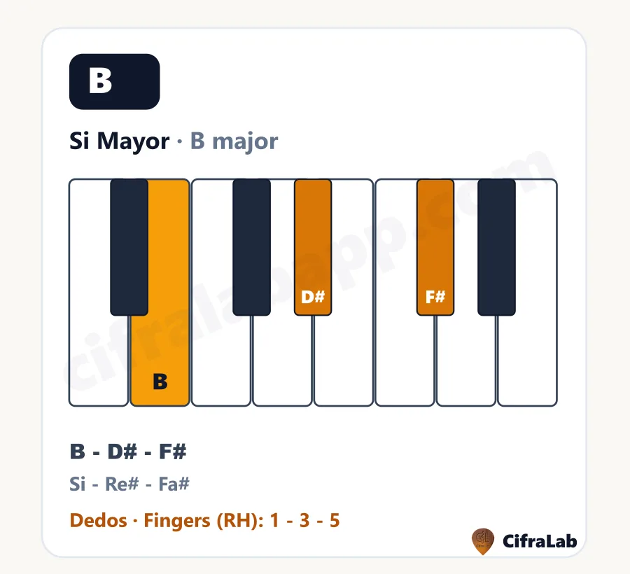 Ficha descargable del acorde Si Mayor (B) con teclas, notas y digitación