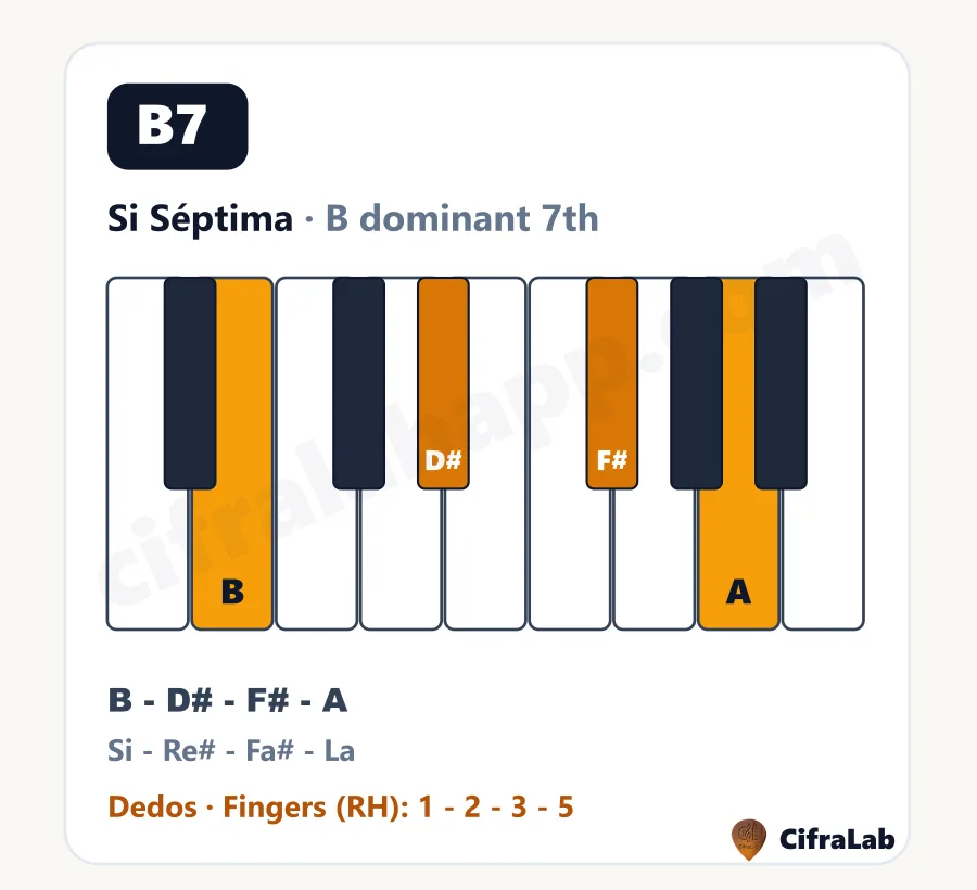 Acorde de piano Si Séptima (B7): teclas, notas y dedos