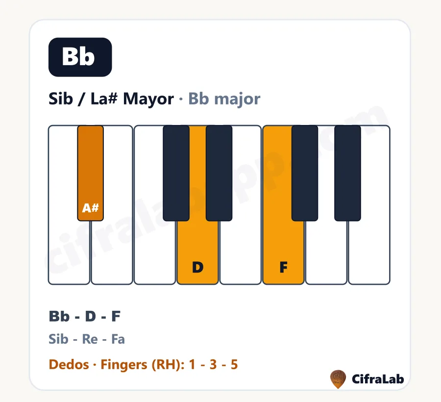Ficha descargable del acorde Sib / La# Mayor (Bb) con teclas, notas y digitación