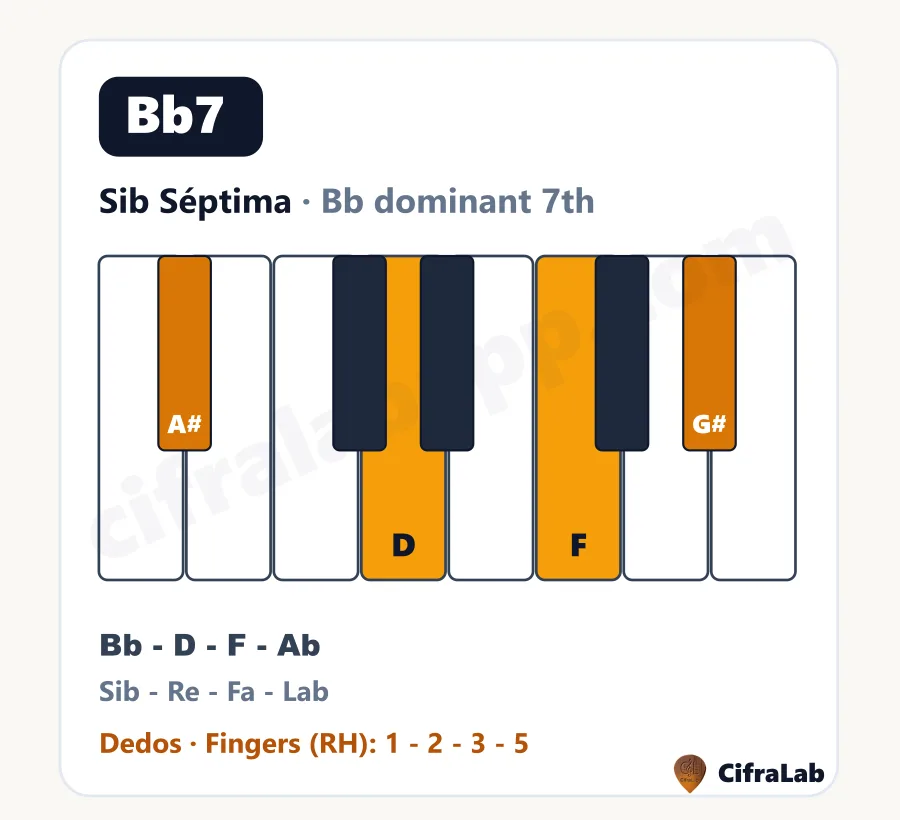 Ficha descargable del acorde Sib Séptima (Bb7) con teclas, notas y digitación