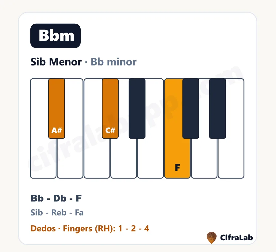 Ficha descargable del acorde Sib Menor (Bbm) con teclas, notas y digitación