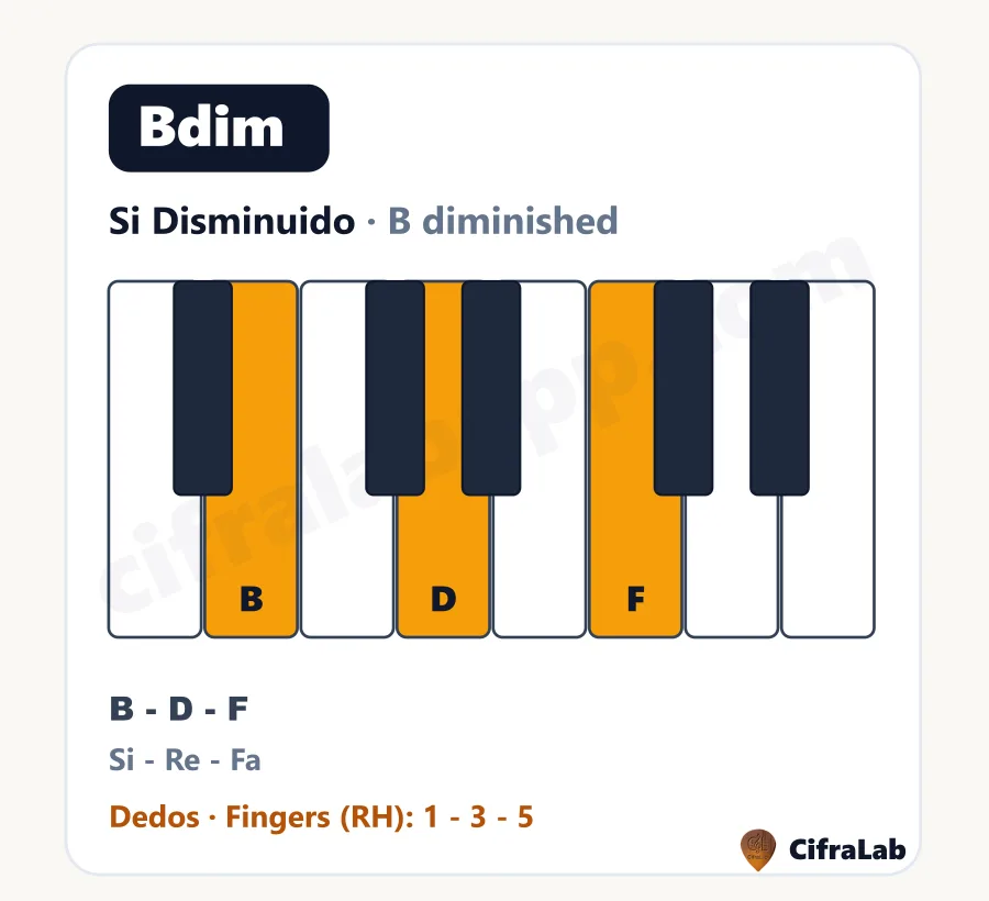 Acorde de piano Si Disminuido (Bdim): teclas, notas y dedos