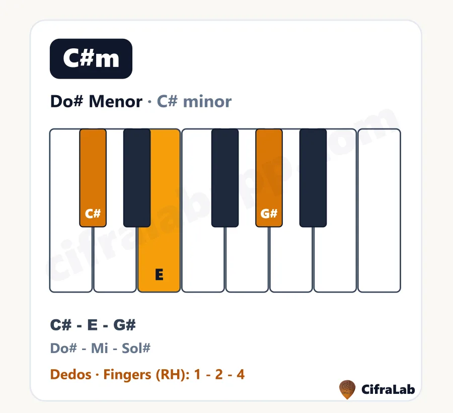 Acorde de piano Do# Menor (C#m): teclas, notas y dedos