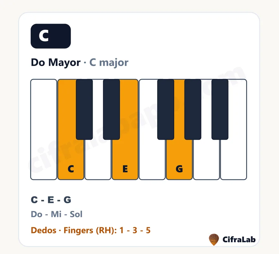 Ficha descargable del acorde Do Mayor (C) con teclas, notas y digitación
