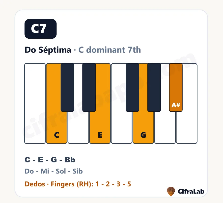 Acorde de piano Do Séptima (C7): teclas, notas y dedos