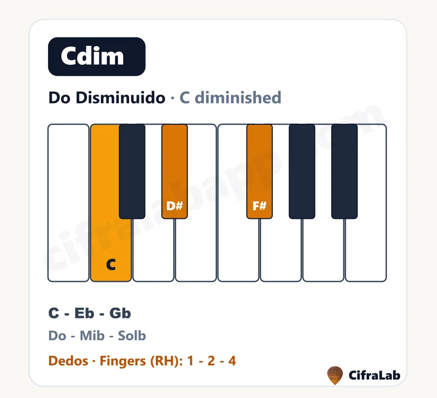 Acorde de piano Do Disminuido (Cdim): teclas, notas y dedos
