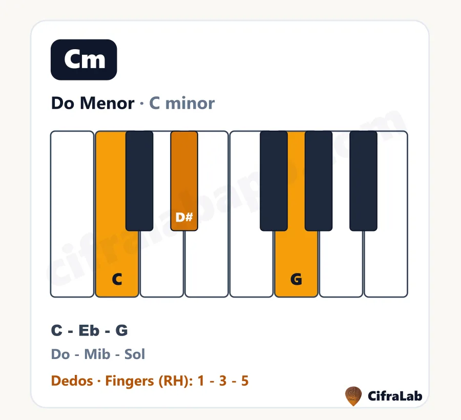 Acorde de piano Do Menor (Cm): teclas, notas y dedos